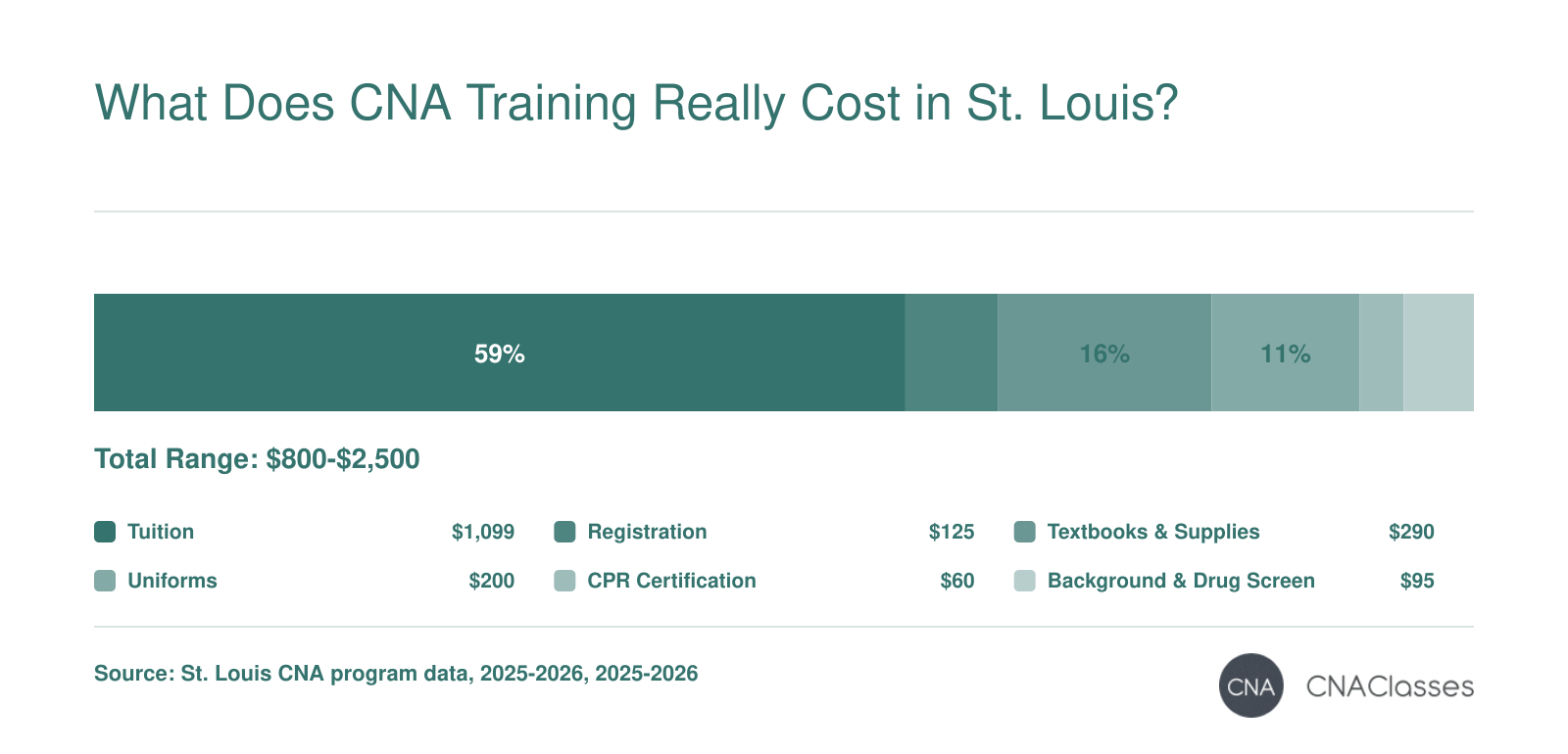 Typical CNA training cost breakdown in St. Louis: tuition $1,099, registration $125, textbooks $290, uniforms $200, CPR $60, background check $95, exam $120, with total costs ranging from $800 to $2,500.