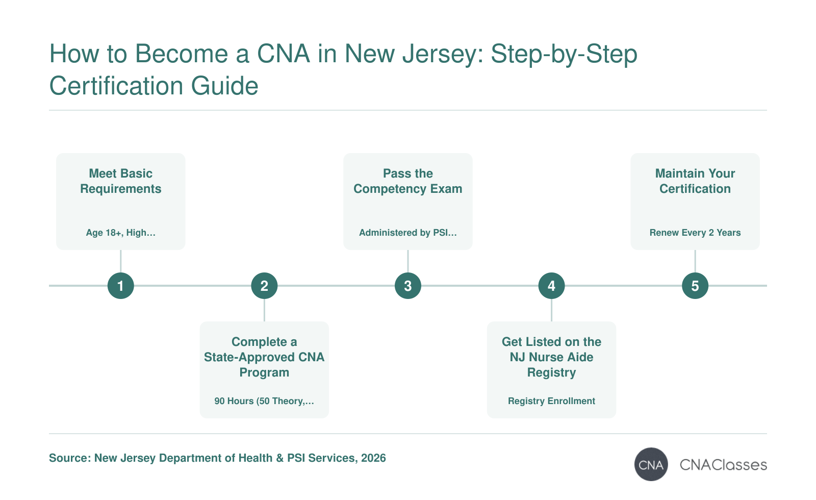 Five steps to New Jersey CNA certification: meet basic requirements, complete 90-hour state-approved training, pass the PSI competency exam, get listed on the registry, and renew every 2 years.
