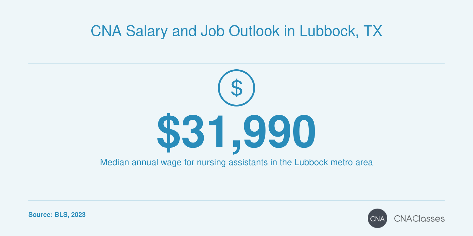 Median annual wage of $31,990 for nursing assistants in Lubbock, TX in 2023, per BLS