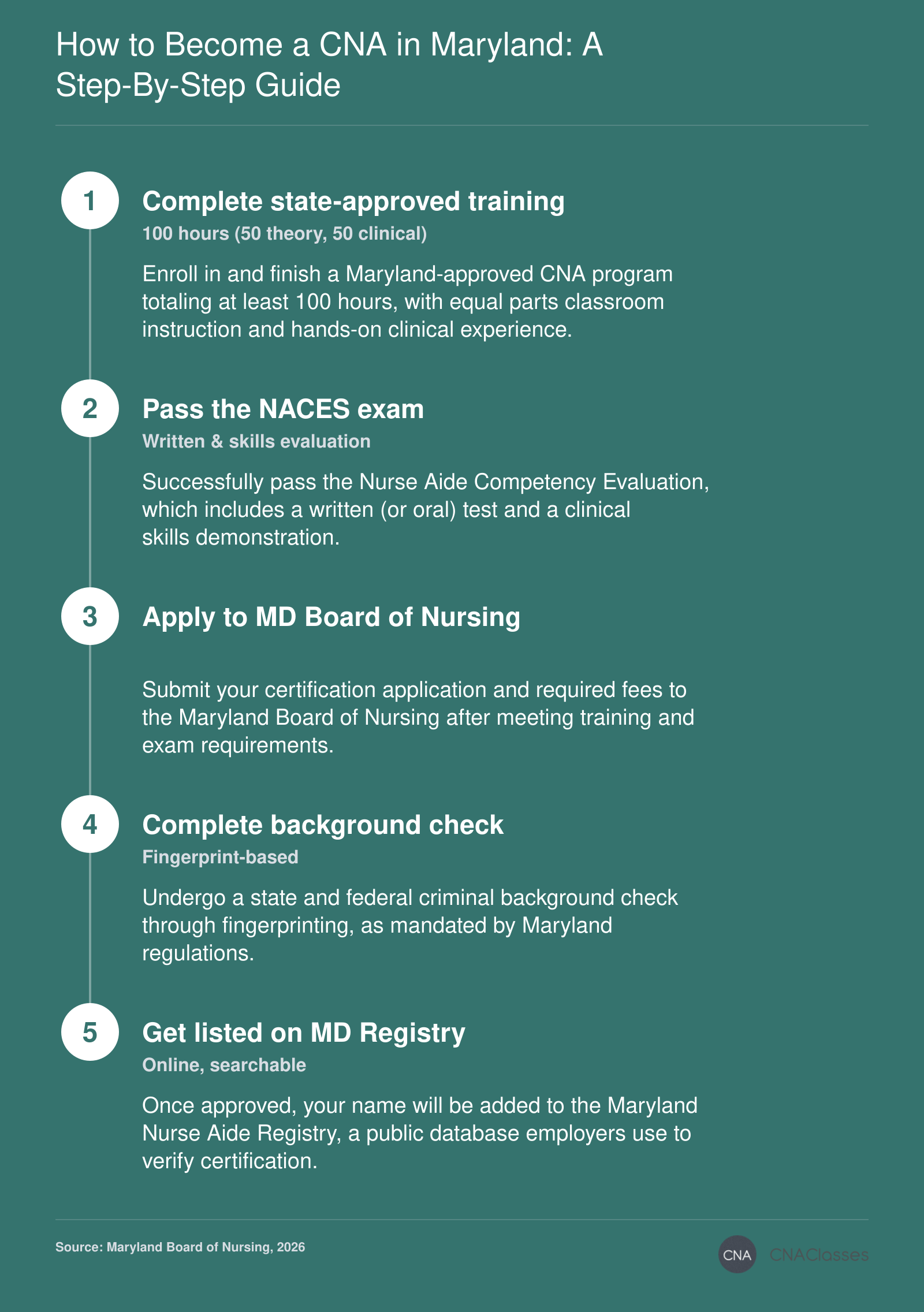Five-step process to become a CNA in Maryland: complete training, pass NACES exam, apply to board, background check, listed on registry.
