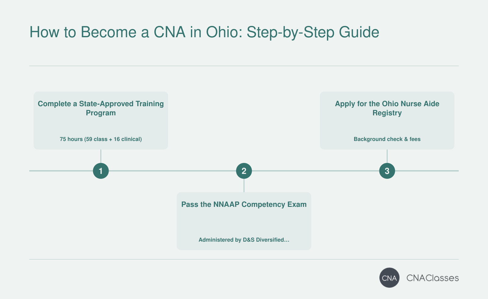 Three-step process to become a CNA in Ohio: complete a 75-hour training, pass the NNAAP exam, and register with the Ohio Nurse Aide Registry.