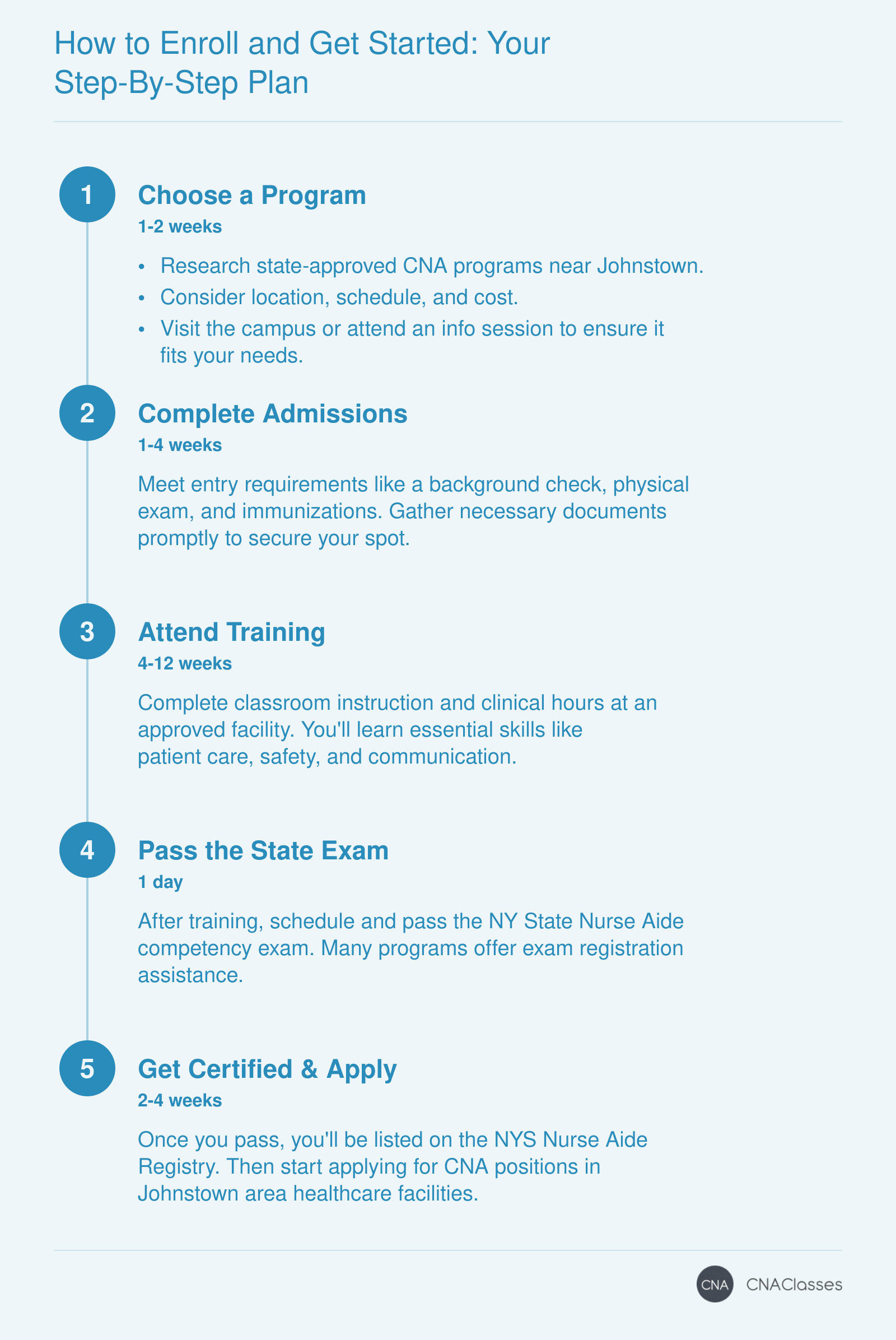 Five-step process to become a CNA in Johnstown: choose program, complete admissions, attend training, pass exam, get certified and apply.