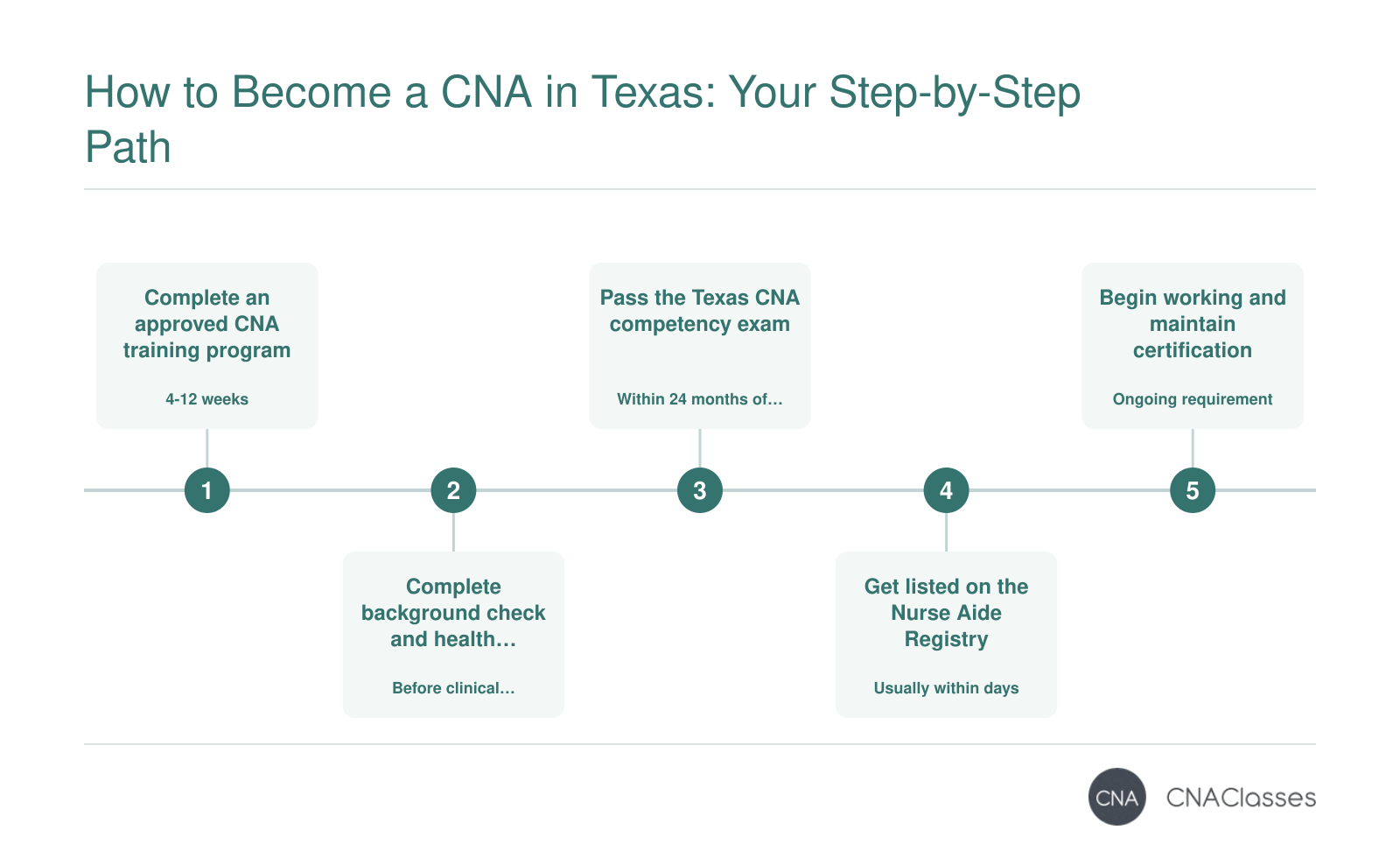 Five-step process to become a certified nursing assistant in Texas, from approved training to registry listing and continuing education.