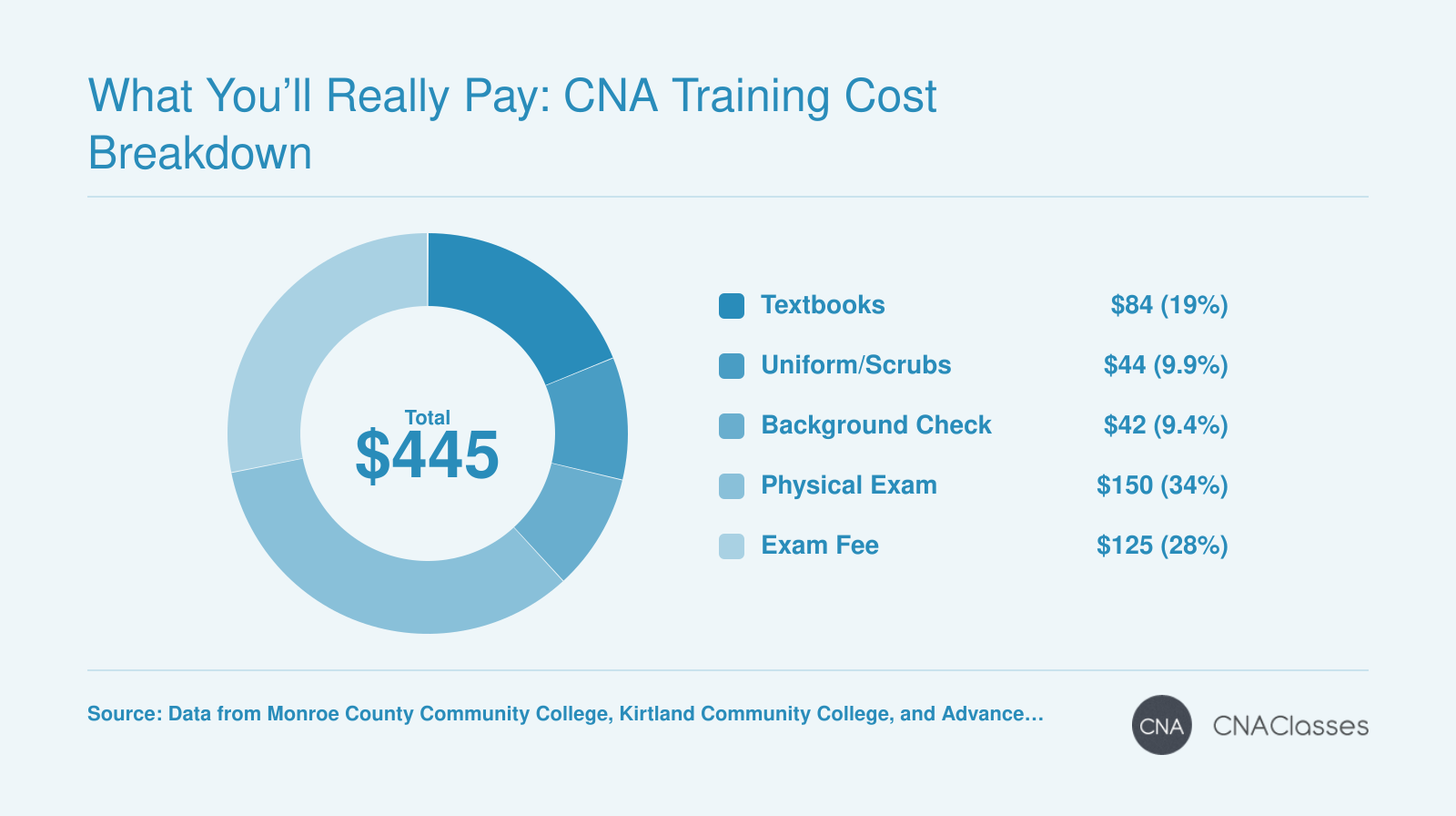 Typical CNA training costs in Michigan: textbooks, uniform, background check, physical exam, and exam fee, totaling $445.