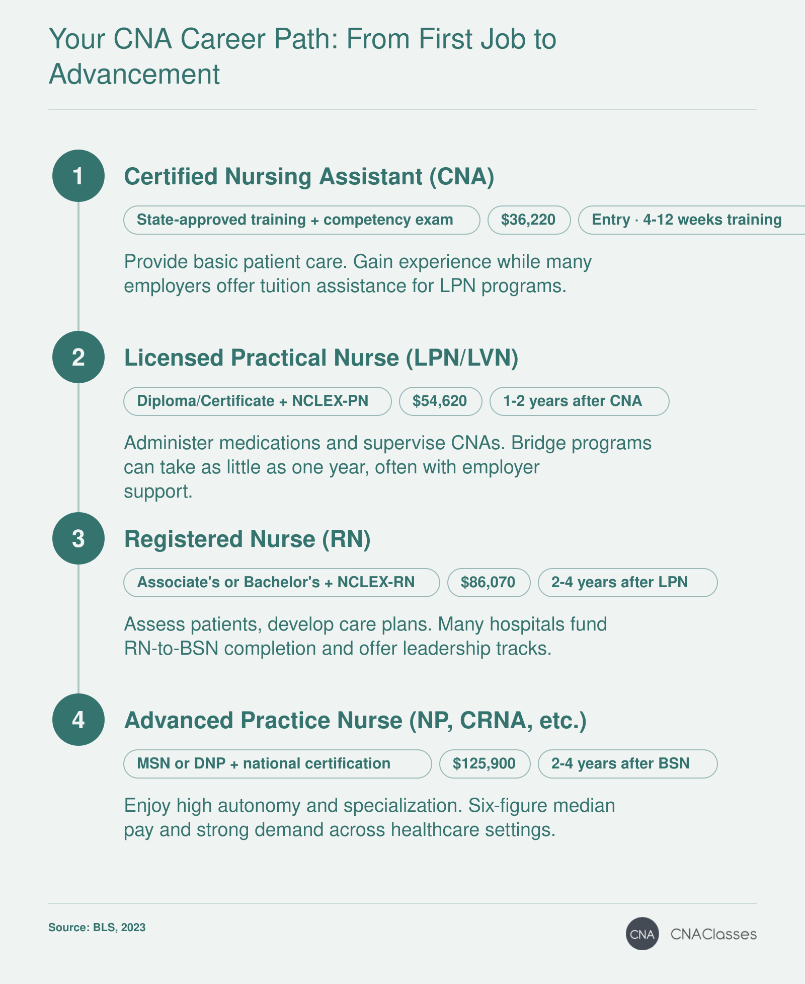 CNA career progression: CNA median $36,220, LPN $54,620, RN $86,070, and NP $125,900 in 2023, per BLS.