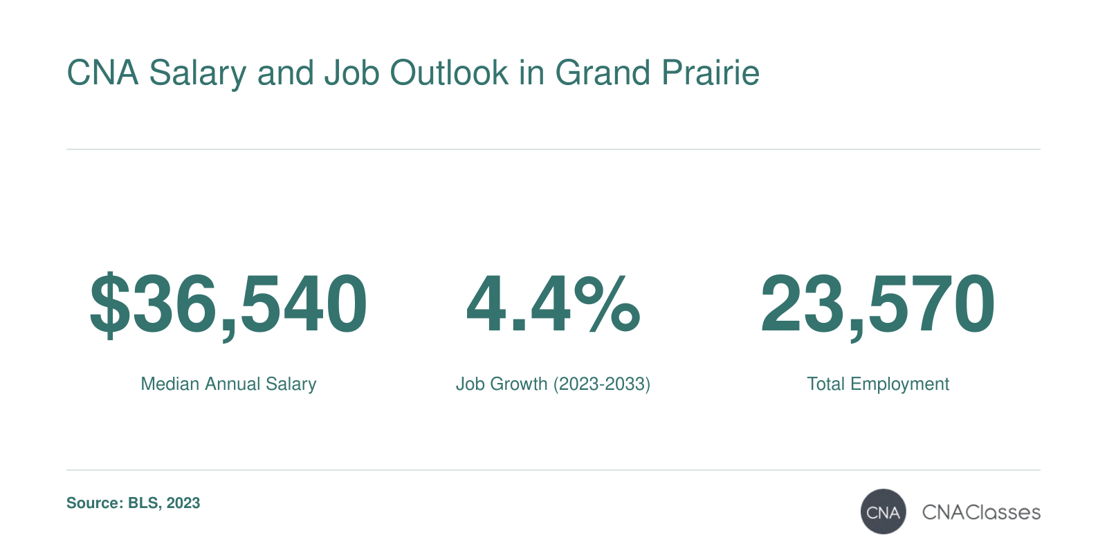 Median CNA salary of $36,540 in the Dallas-Fort Worth-Arlington metro area, 23,570 employed, and 4.4% projected job growth from 2023 to 2033.