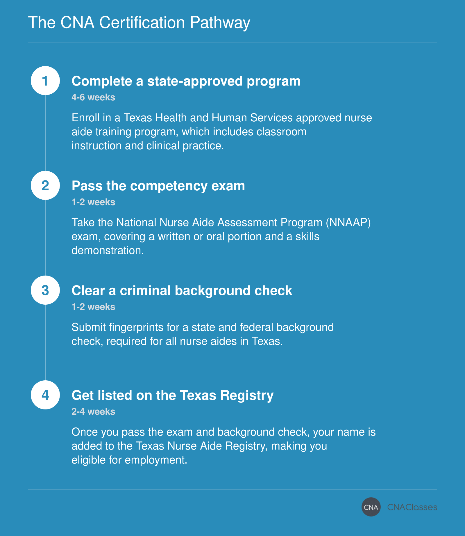 Four steps to CNA certification: training, exam, background check, and registry listing, completed in approximately 10-14 weeks.