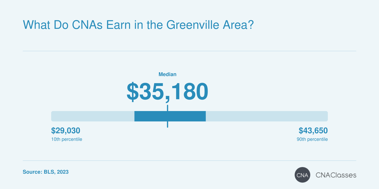 CNA wage distribution in Greenville metro: 10th percentile $29,030, median $35,180, 90th percentile $43,650, as of 2023 per BLS.