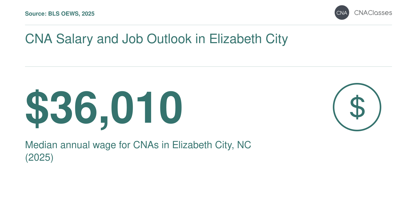 Median annual wage of $36,010 for CNAs in Elizabeth City, NC in 2025