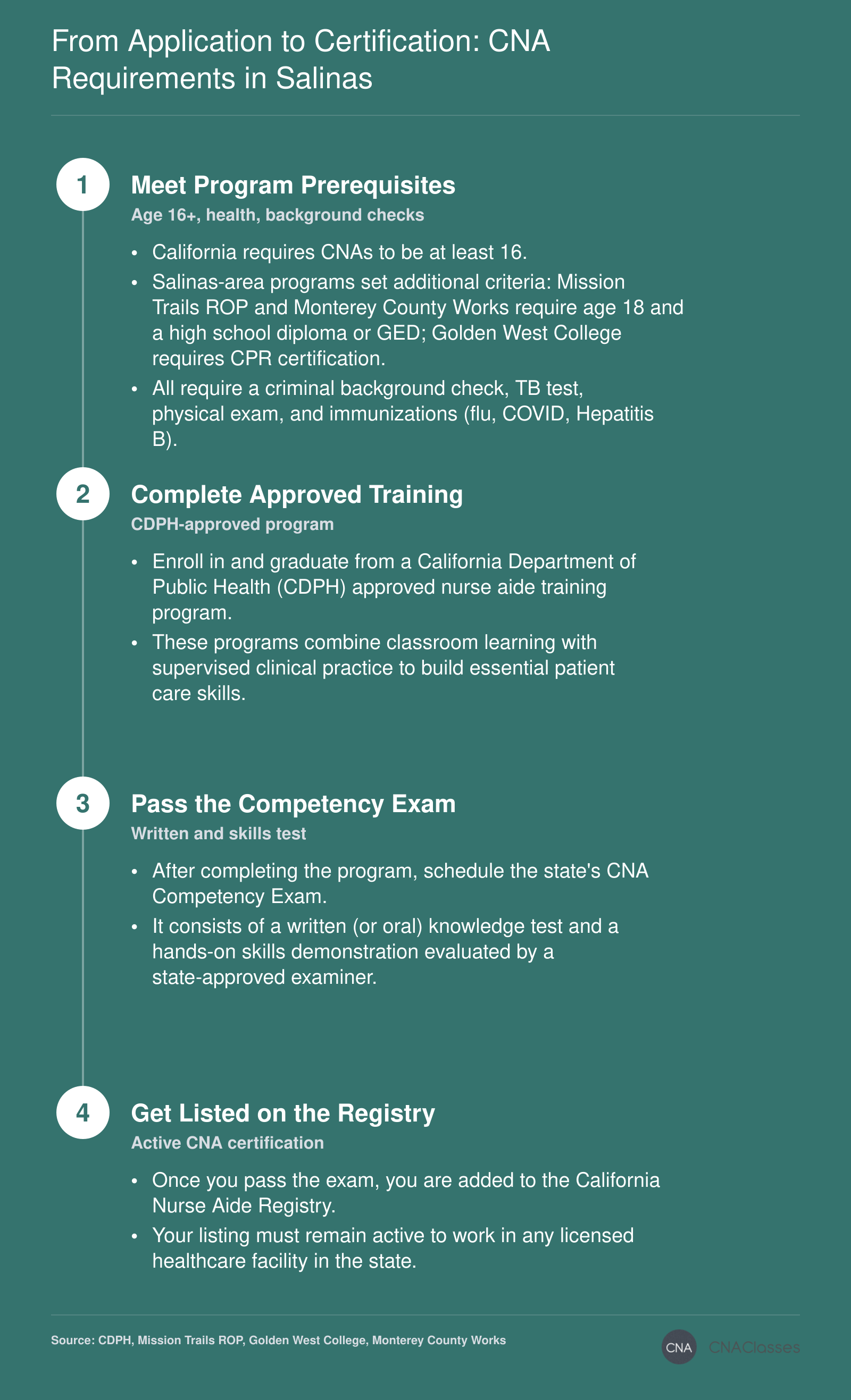 Salinas CNA path: meet prerequisites (age, health, background), complete state-approved training, pass exam, get listed on the California registry.