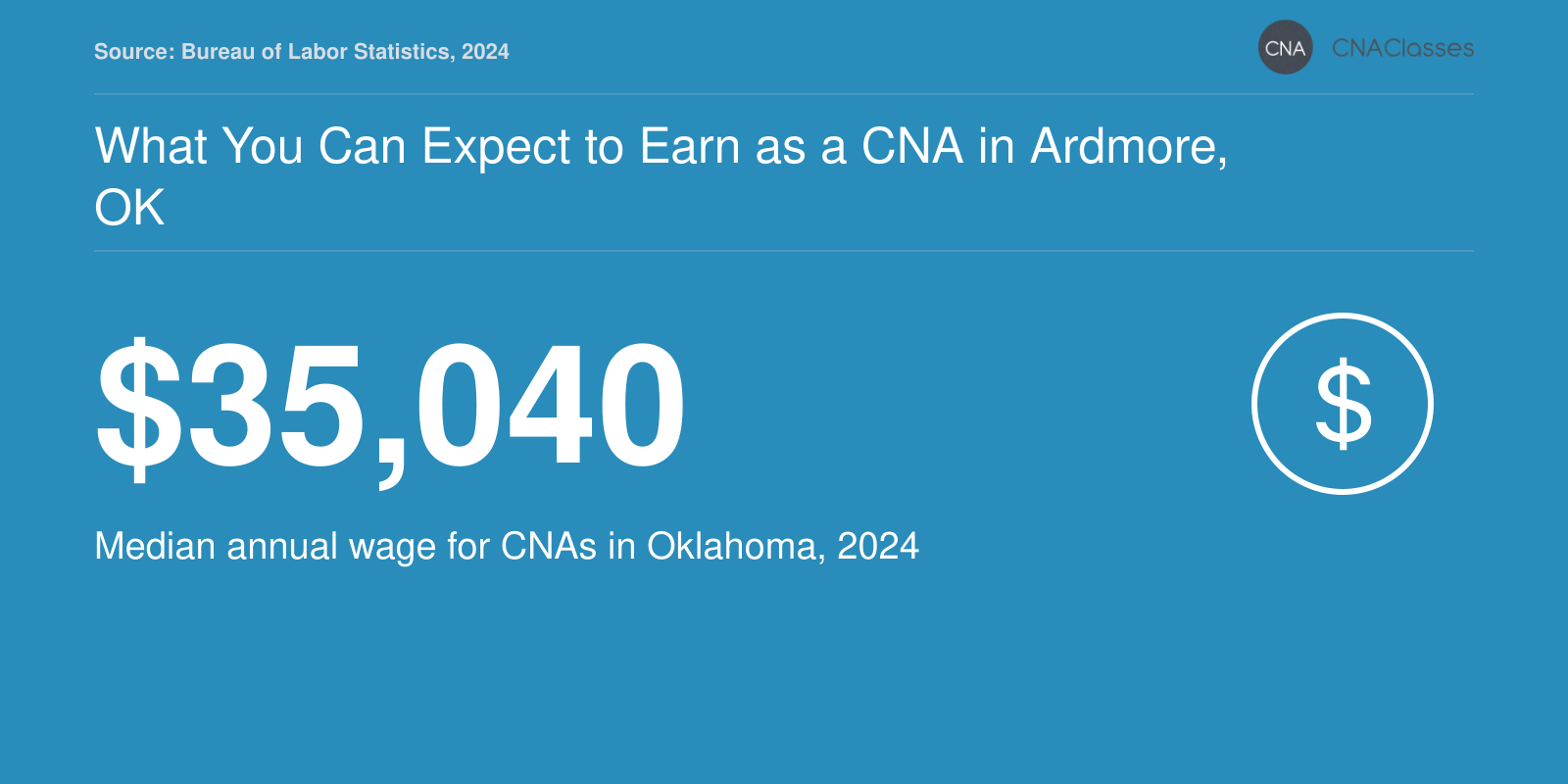 Median annual salary of $35,040 for nursing assistants in Oklahoma, based on 2024 BLS data