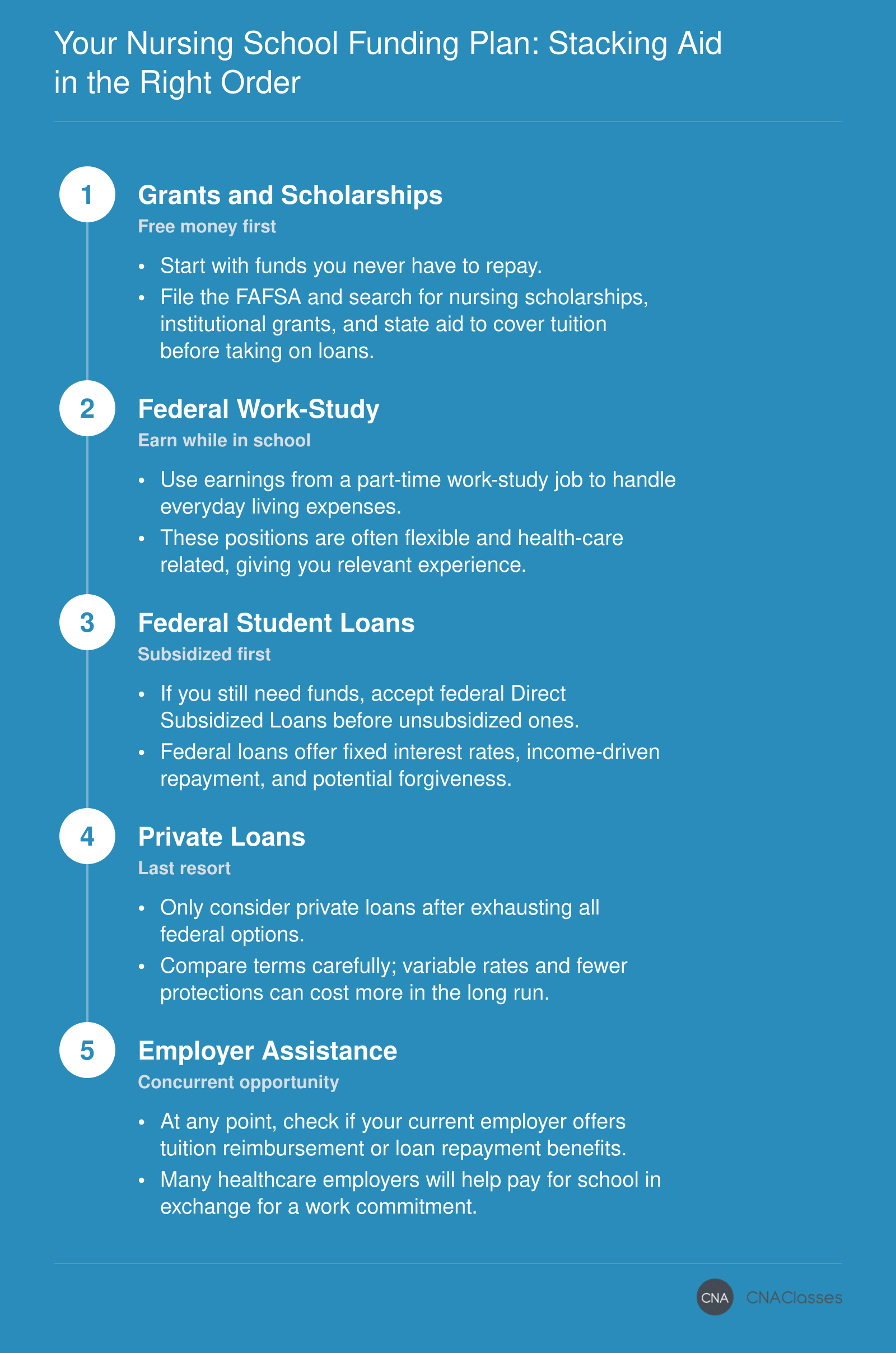 Five-step sequence for paying for nursing school: start with scholarships and grants, then work-study earnings, then federal student loans, then private loans only if needed, and finally employer assistance programs.