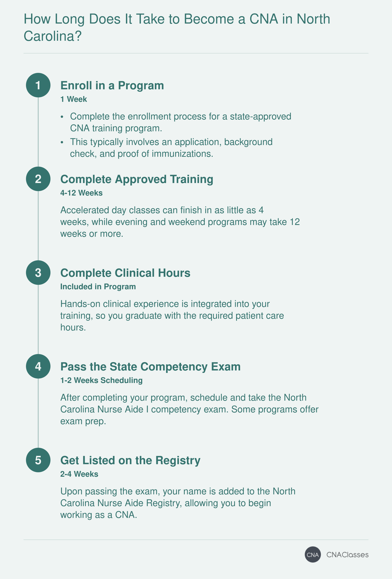 Timeline to CNA certification in North Carolina typically spans 2 to 4 months, from enrollment to registry listing, with accelerated programs as short as 4 weeks.