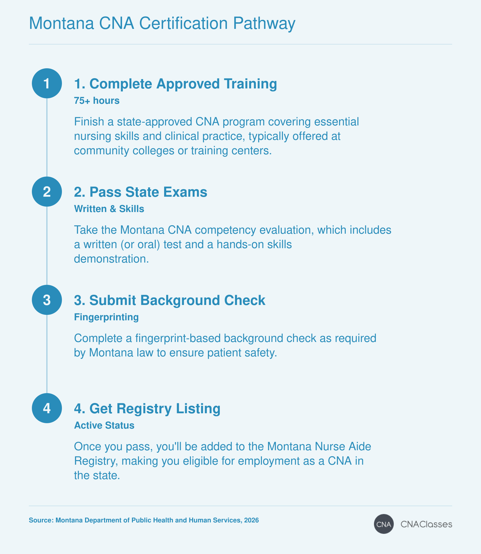 Step-by-step process to become a Certified Nursing Assistant in Montana: complete training, pass exams, background check, and registry listing.