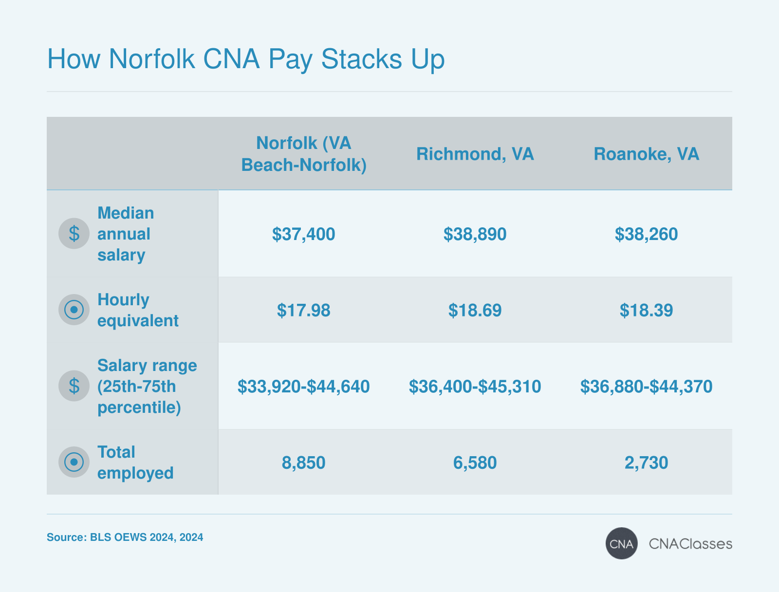 Median annual salary for nursing assistants: Norfolk $37,400, Richmond $38,890, Roanoke $38,260 per 2024 BLS data.