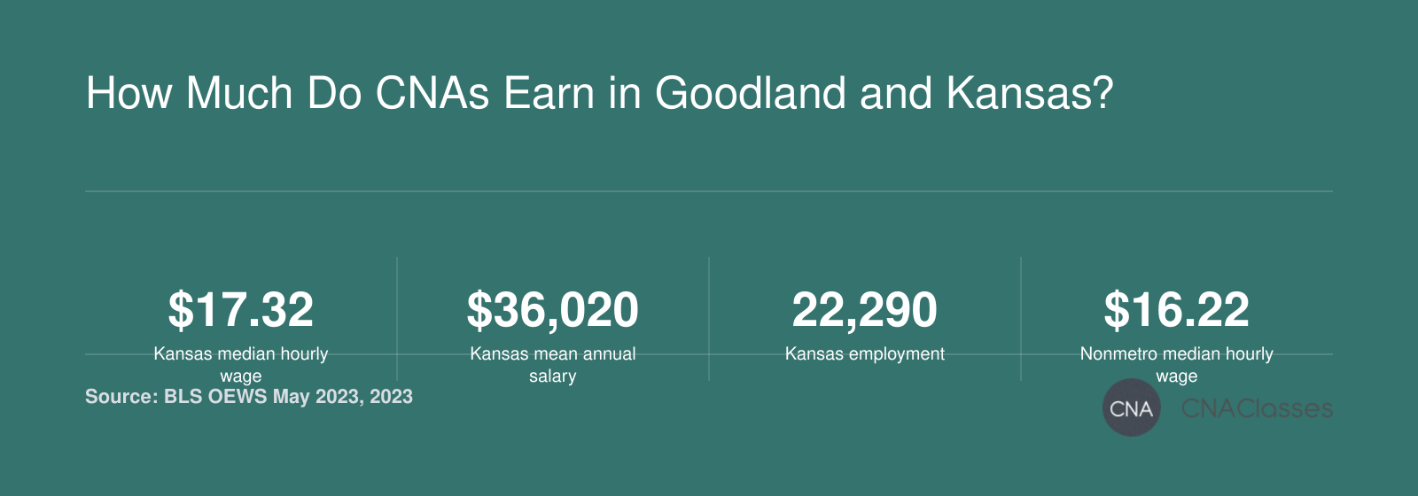 Comparison of CNA wages and employment in Kansas and Northwest Kansas nonmetropolitan area, 2023: median hourly wage $17.32 (state) vs $16.22 (nonmetro), mean annual salary $36,020 vs $33,750, employment 22,290 vs 7,420.