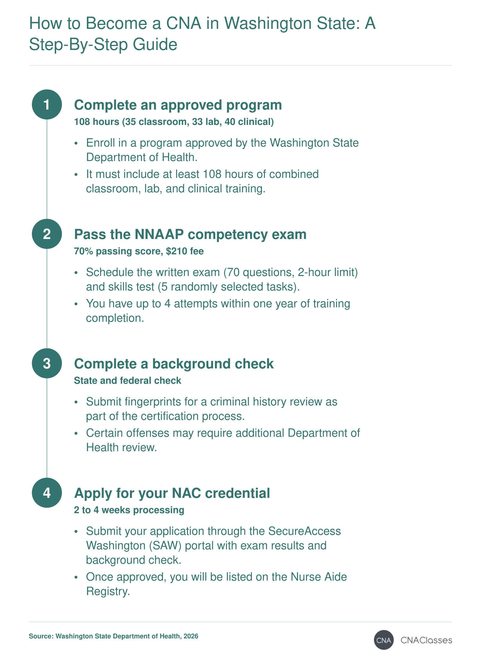 CNA certification pathway in Washington in 2026: complete 108-hour training, pass NNAAP exam, pass background check, apply for NAC credential.