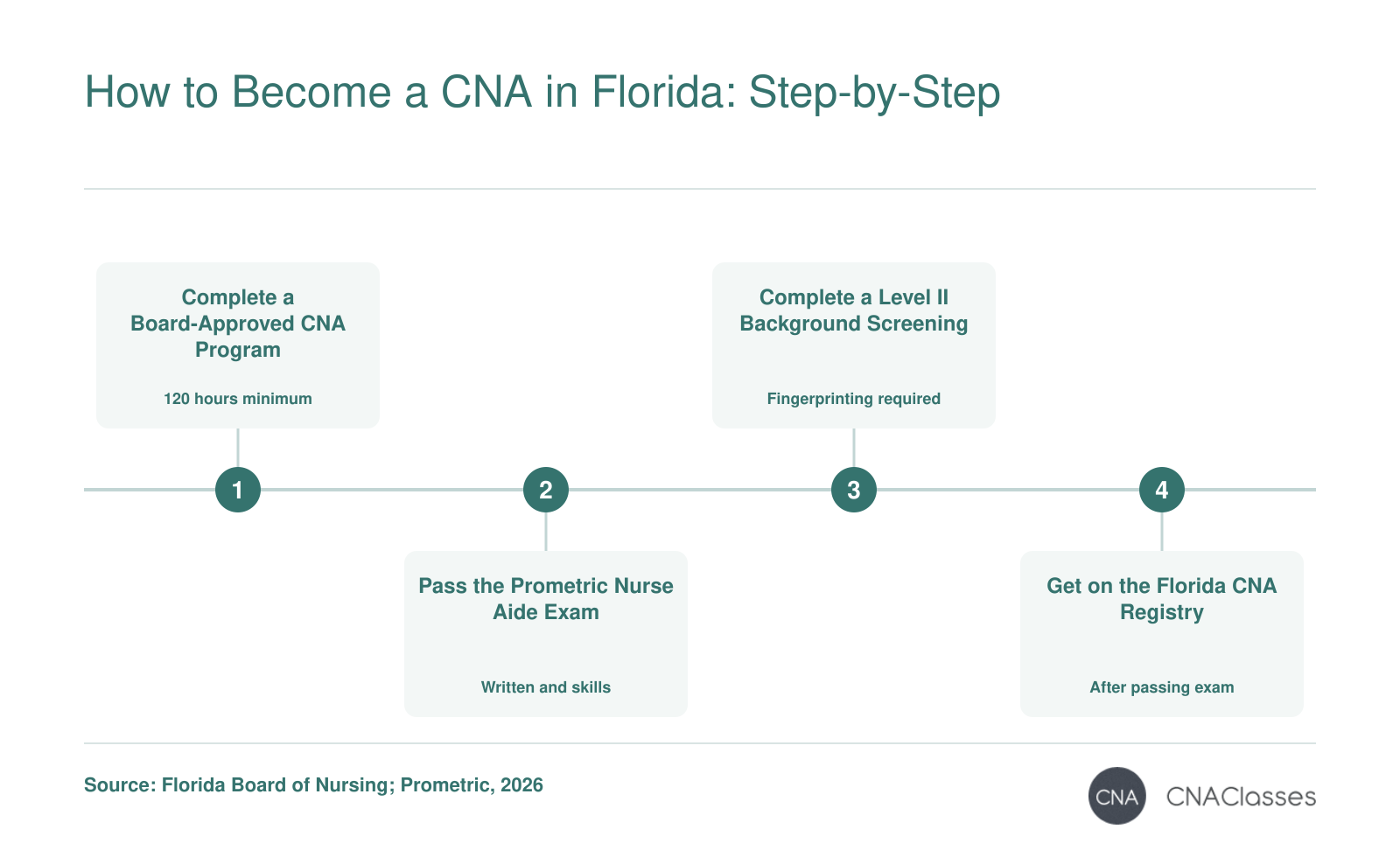 Florida CNA certification steps: 120-hour board-approved training, Prometric exam, Level II background screening, and Florida Nurse Aide Registry listing.