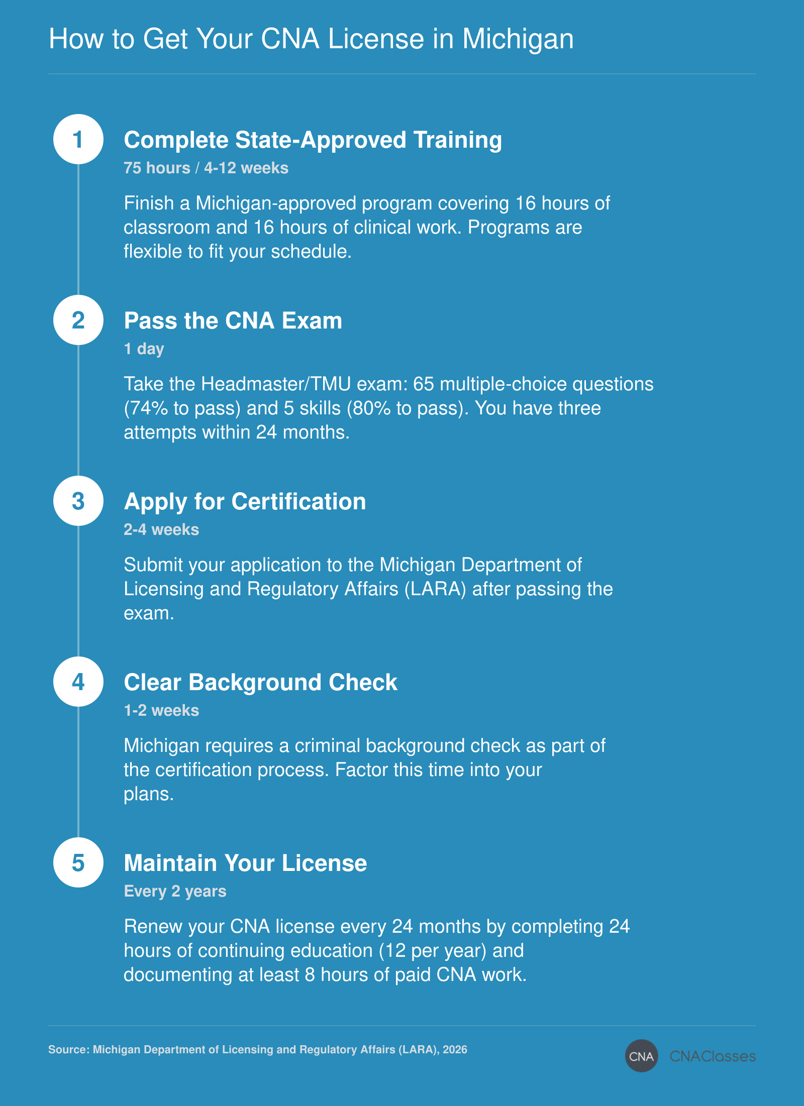 Infographic illustrating the five steps to obtain a Michigan CNA license: training, exam, application, background check, and renewal requirements.
