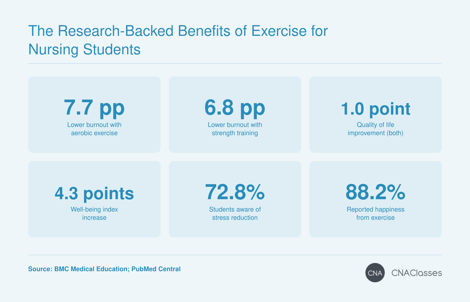 Exercise benefits for nursing students: 7.7 pp lower burnout with aerobic exercise, 1.0 point quality of life gain, 88.2% increased happiness.