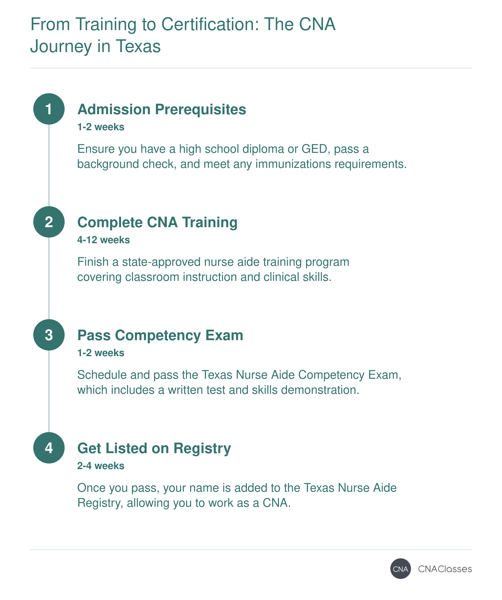 Four-step pathway from meeting prerequisites to being listed on the Texas Nurse Aide Registry, with typical timelines.