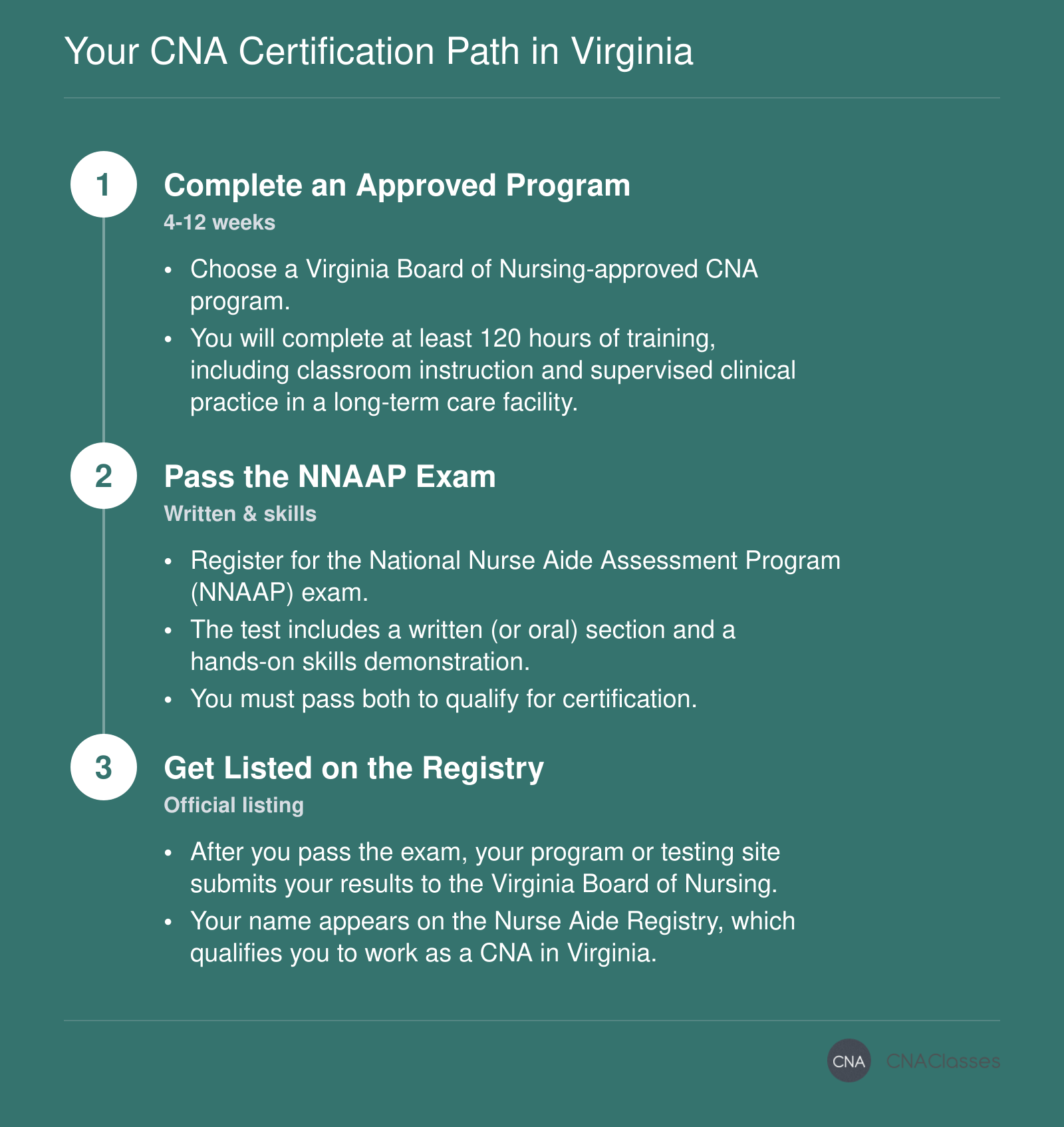 Three steps to earn CNA certification in Virginia: complete a state-approved training program, pass the NNAAP exam, and get listed on the nurse aide registry.