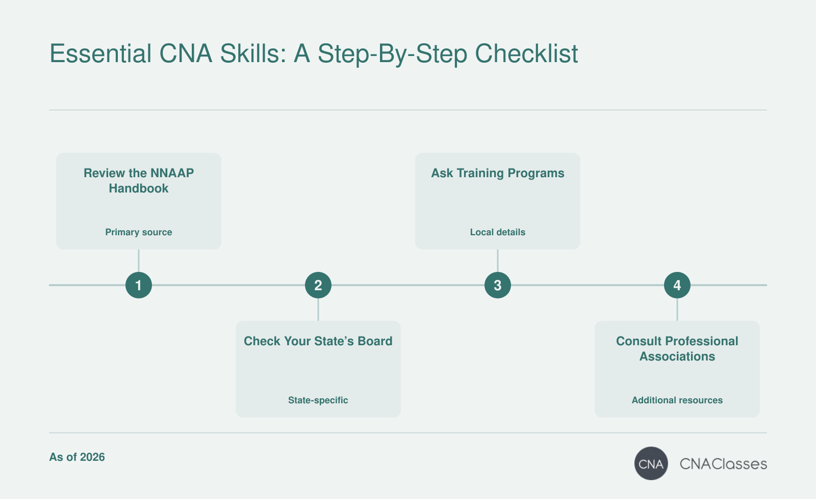 A four-step process for obtaining the official CNA skills checklist: review the NNAAP handbook, check state board websites, contact local programs, and consult professional associations.