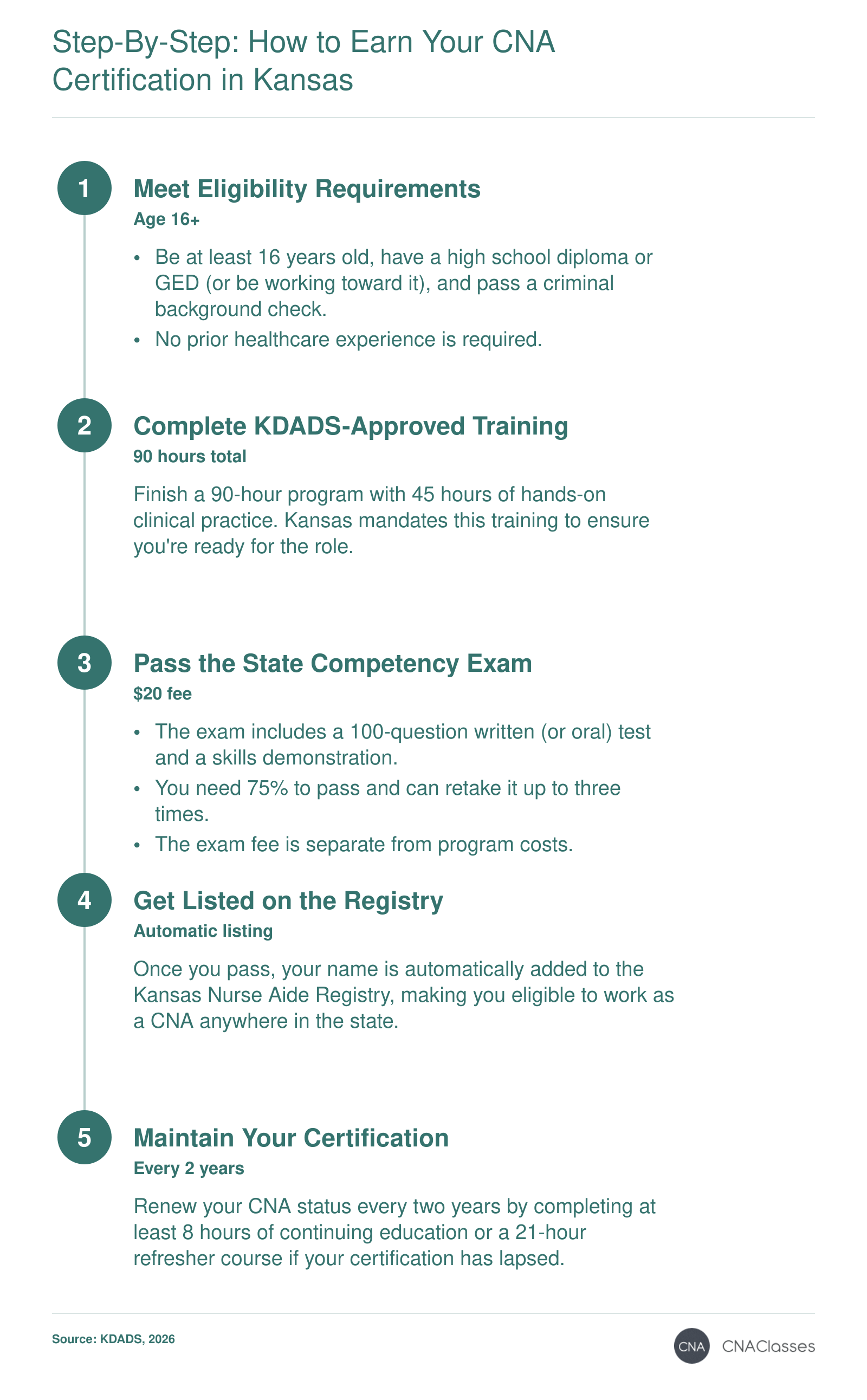5-step process to become a CNA in Kansas, from eligibility to certification renewal, per KDADS requirements.