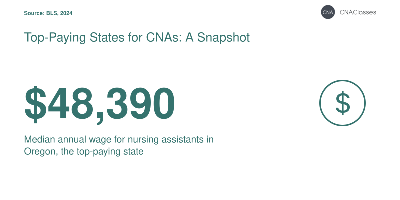 Median annual wage for nursing assistants in Oregon is $48,390 in 2024, per BLS