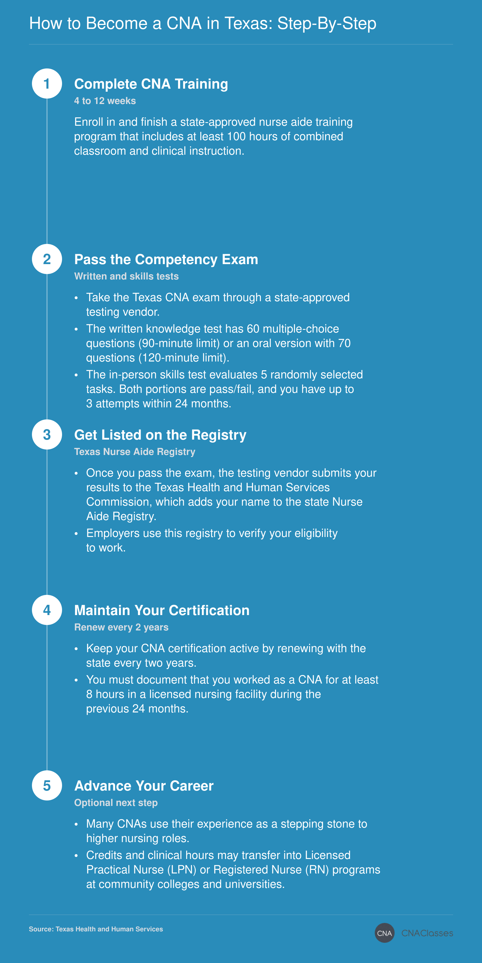 Five-step pathway to CNA certification in Texas: complete state-approved training, pass the competency exam, get listed on the Nurse Aide Registry, renew certification every two years, and optionally pursue career advancement.