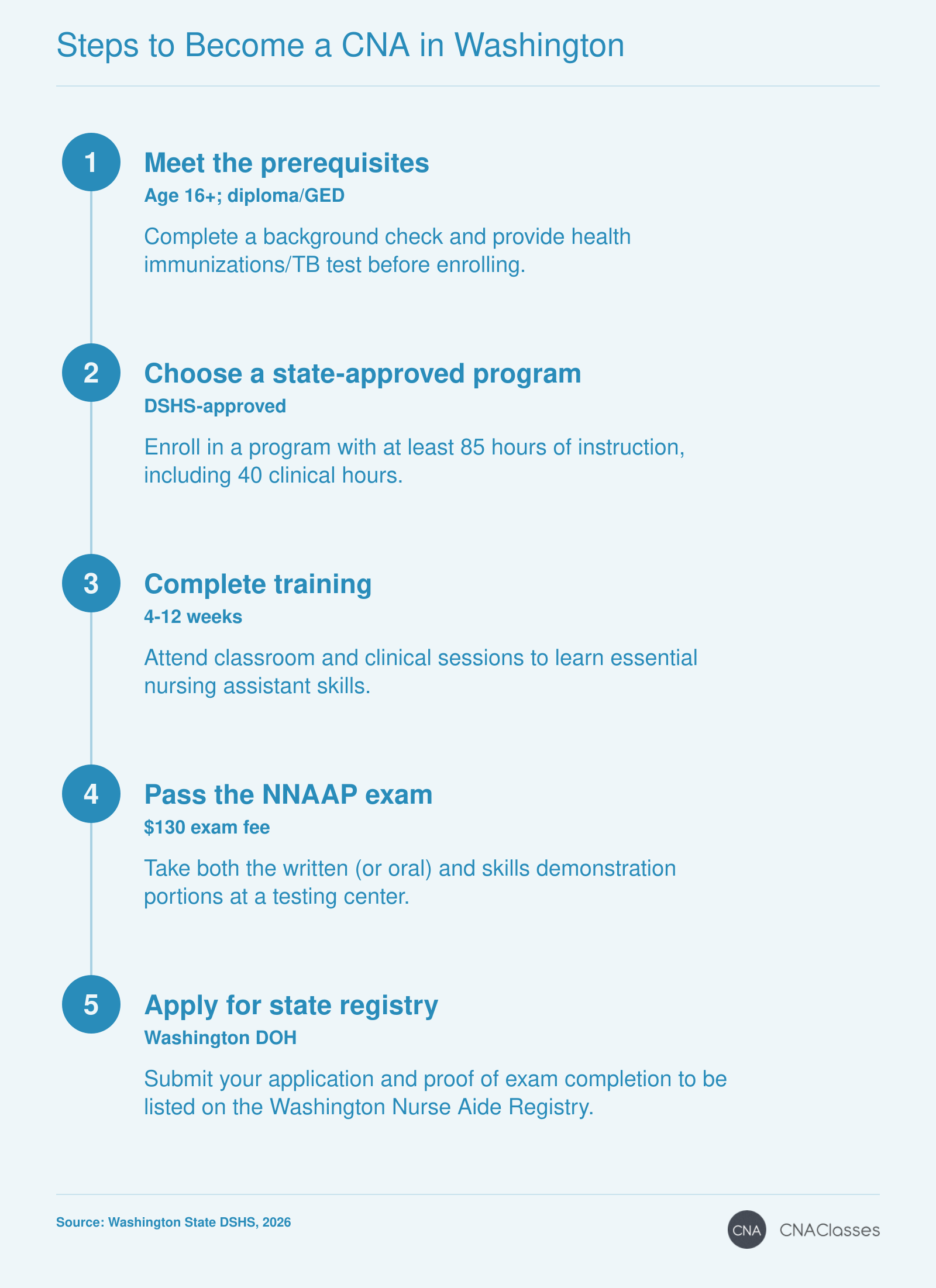 Five steps to become a CNA in Washington: meet prerequisites, enroll in a DSHS-approved program, complete training, pass NNAAP exam, apply for state registry.