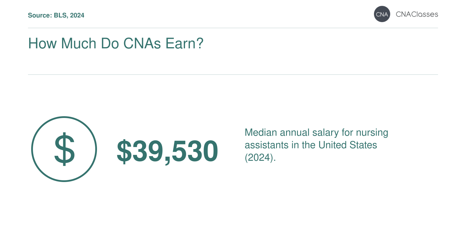 Median annual salary for nursing assistants is $39,530 in 2024, according to the Bureau of Labor Statistics.
