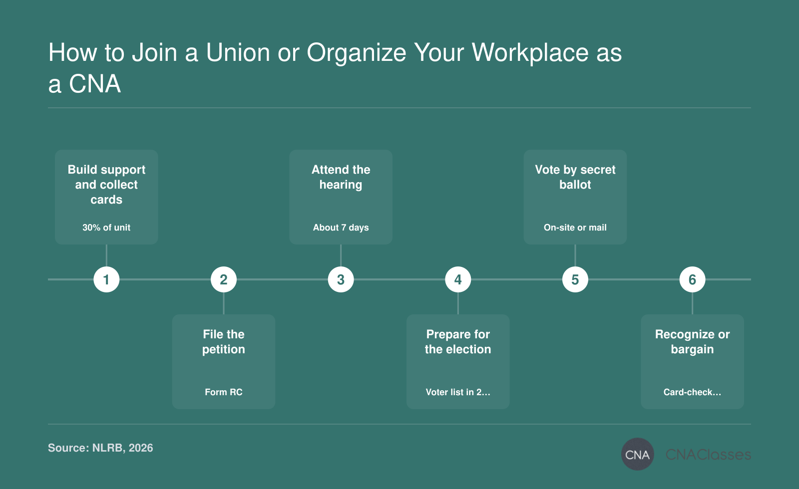 Six-step process for CNAs to join or form a union, from 30% authorization cards to secret-ballot election.