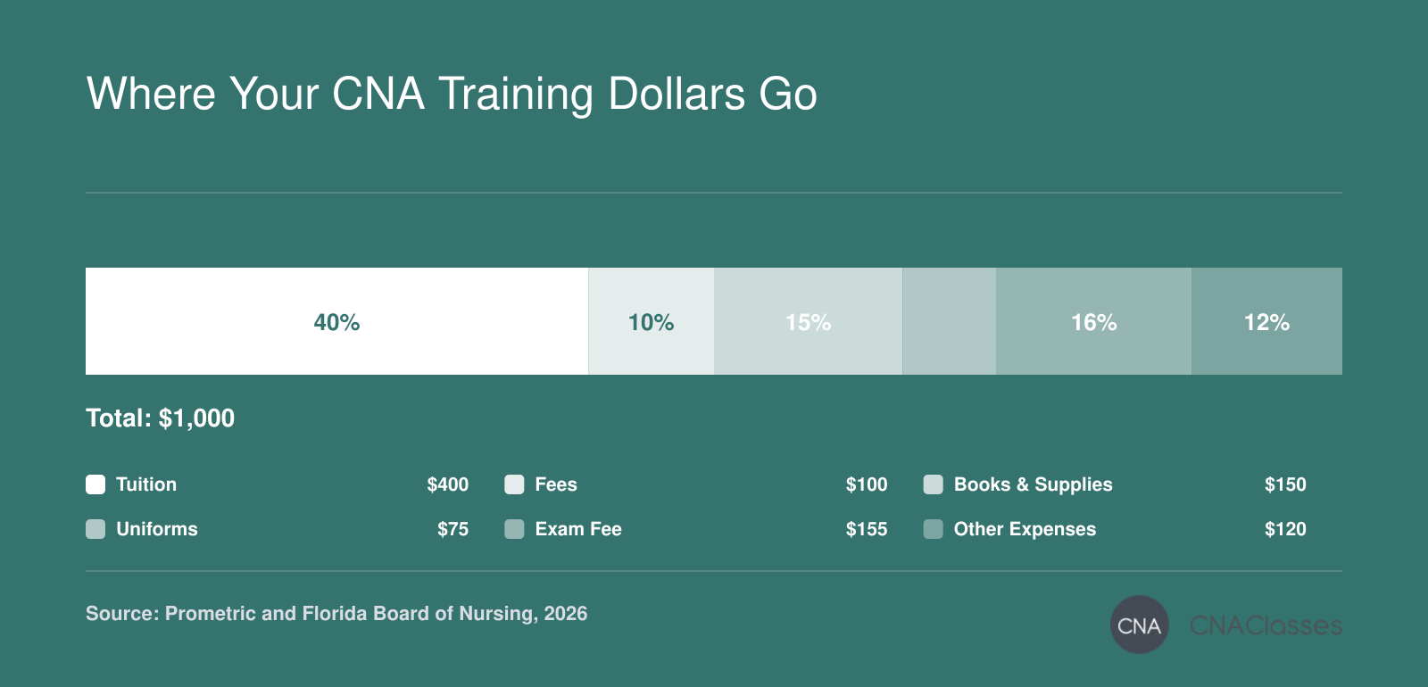 Average Florida CNA training cost of $1,000 in 2026, split into tuition, fees, books, uniforms, exam fee, and other expenses.