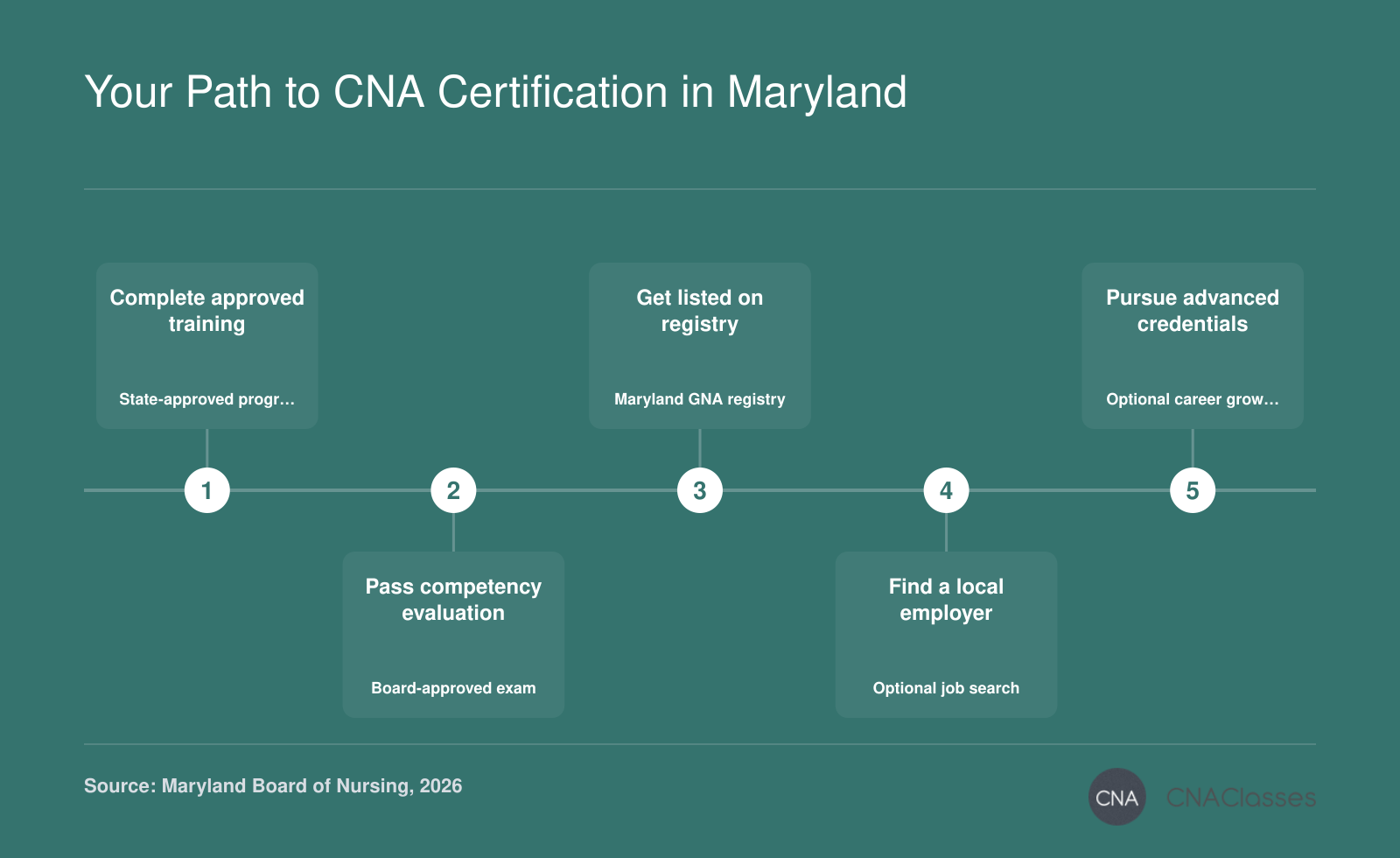 Sequential path from Maryland-approved CNA training to competency exam and GNA registry listing