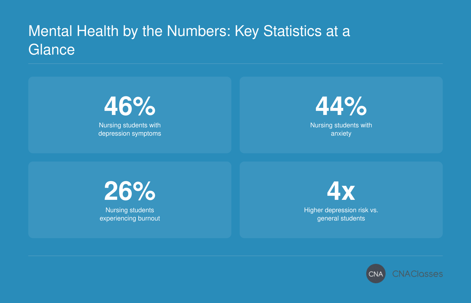 Prevalence of mental health challenges among nursing students: 46% depression, 44% anxiety, 26% burnout, with a 4 times higher depression risk compared to general college students