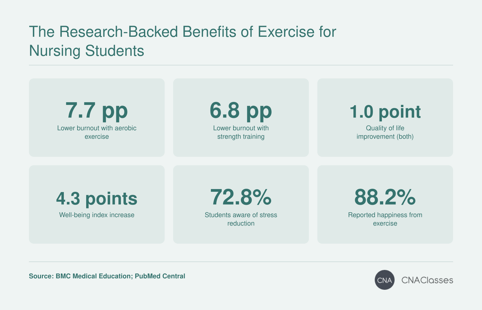 Exercise benefits for nursing students: 7.7 pp lower burnout with aerobic exercise, 1.0 point quality of life gain, 88.2% increased happiness.