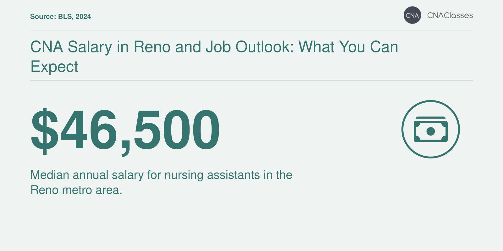 Median annual salary of $46,500 for nursing assistants in the Reno metro area, per BLS 2024.