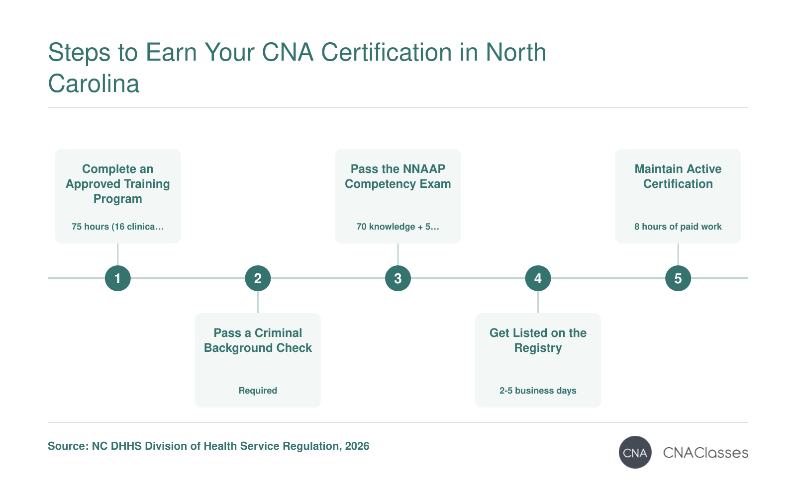 A step-by-step process: complete 75 hours of approved training, pass a background check, pass the NNAAP exam, get listed on the North Carolina Nurse Aide I Registry, and renew every 24 months with 8 hours of work.