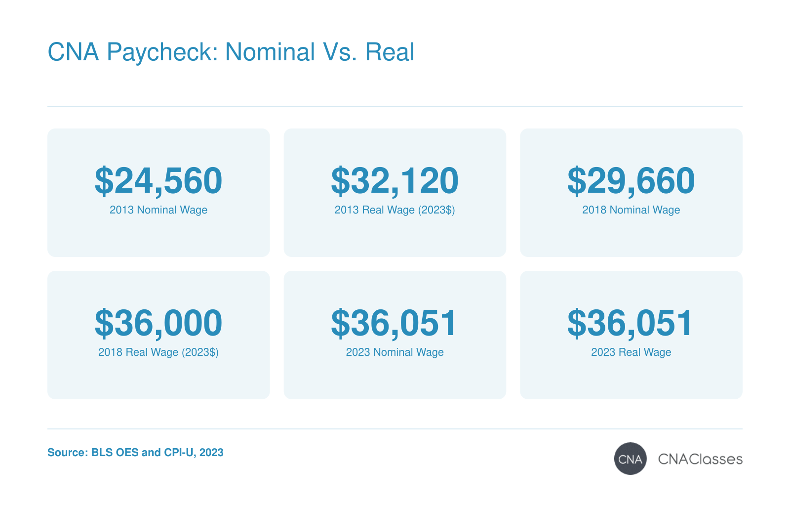 Comparison of nominal and inflation-adjusted median CNA wages: 2013 nominal $24,560 vs. real $32,120; 2018 nominal $29,660 vs. real $36,000; 2023 nominal $36,051 vs. real $36,051 in 2023 dollars.