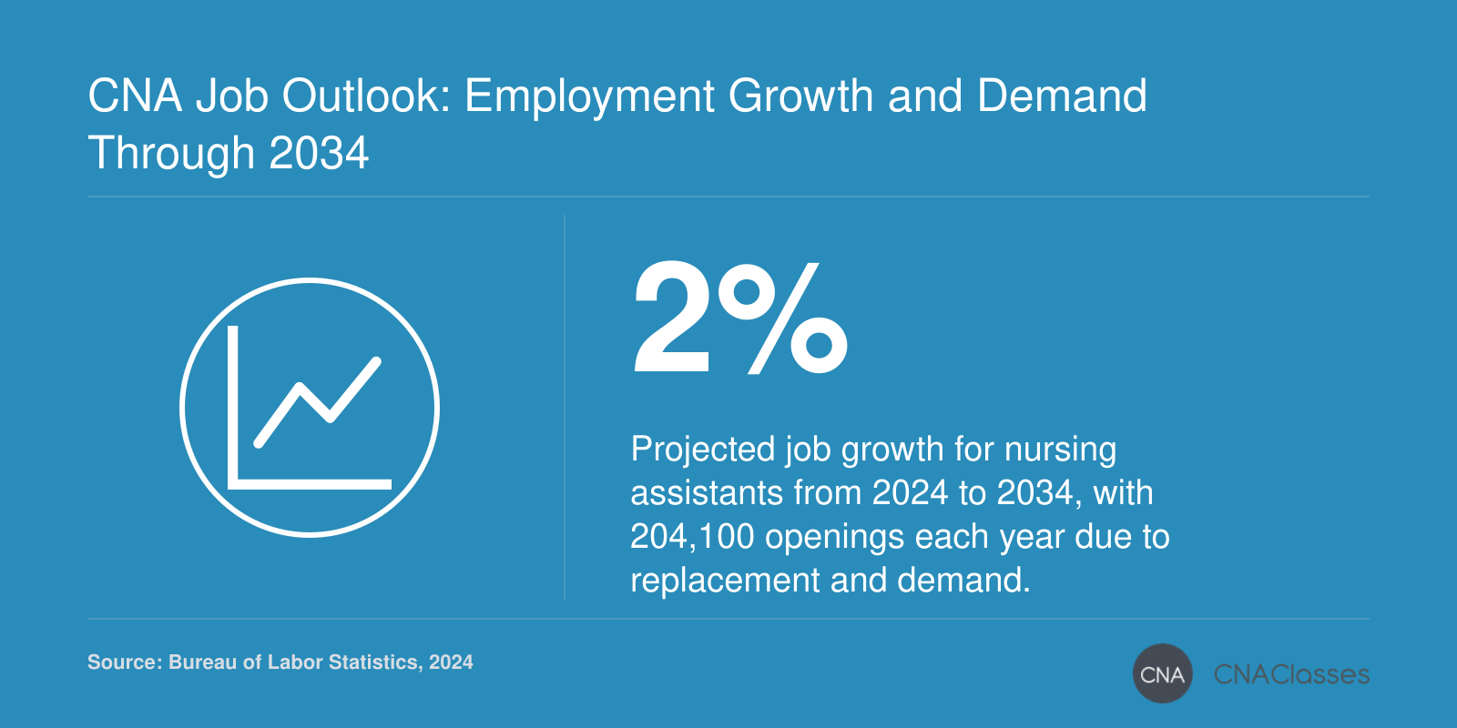 Nursing assistants employment projected to grow 2% from 2024 to 2034, with about 204,100 annual openings, per BLS.