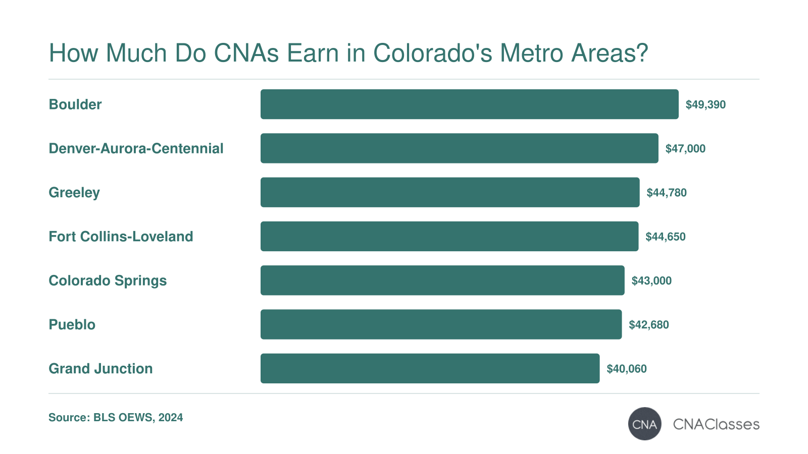 Median annual salary for nursing assistants in Colorado metro areas in 2024: Boulder $49,390, Denver $47,000, Greeley $44,780, Fort Collins $44,650, Colorado Springs $43,000, Pueblo $42,680, Grand Junction $40,060.