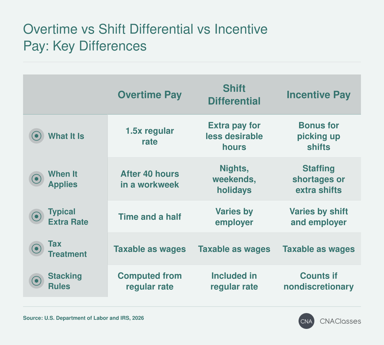 Comparison of overtime pay, shift differential, and incentive pay for CNAs on how each applies, typical extra pay, tax treatment, and stacking rules.