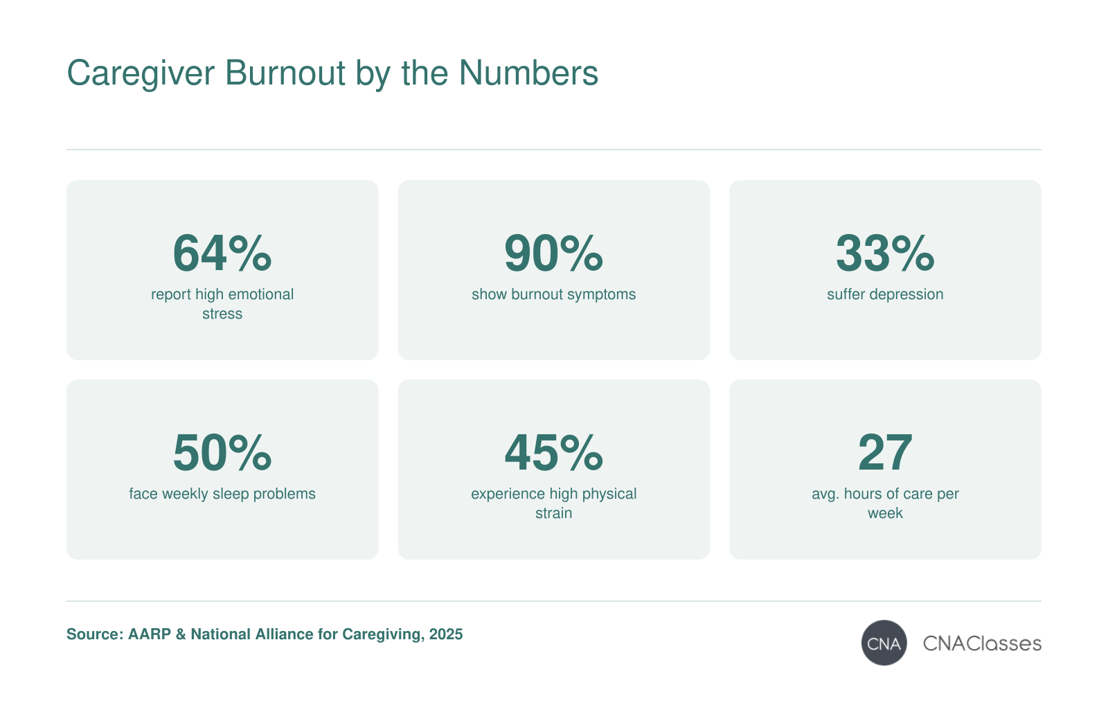 Key statistics on caregiver stress: 64% high stress, 90% burnout symptoms, 33% depression, 50% sleep problems, 45% physical strain, and 27 average weekly caregiving hours in 2025.