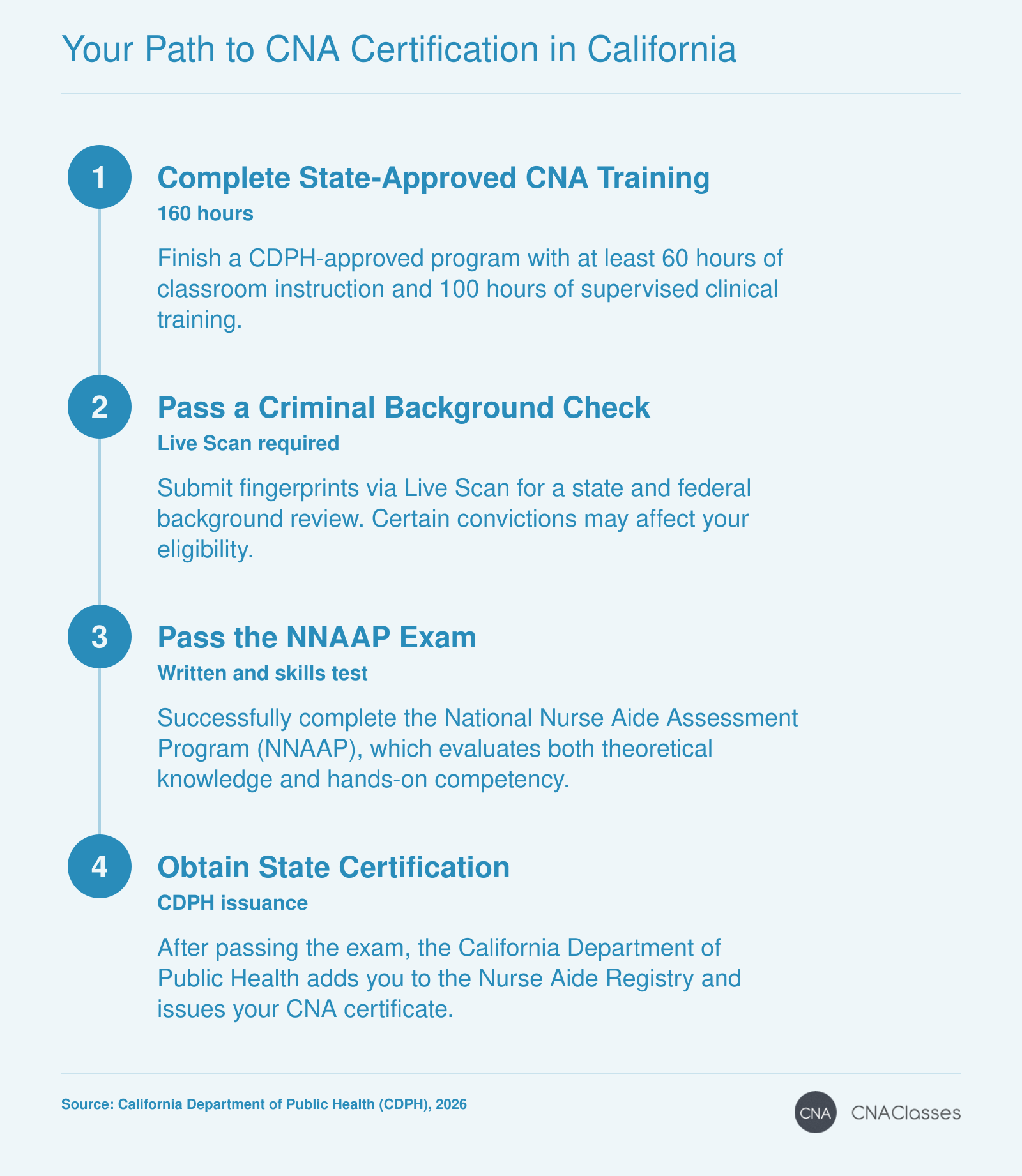 Four-step process to become a CNA in California: complete 160-hour training, pass background check, pass NNAAP exam, and get CDPH certification.