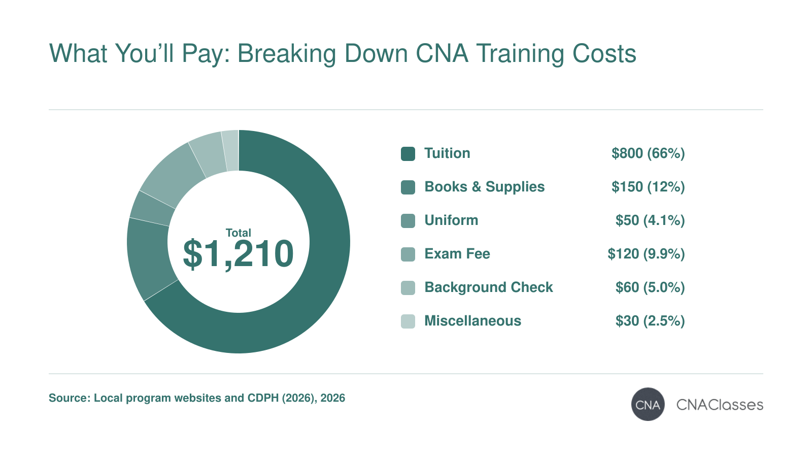 Typical CNA program cost breakdown in Corona, CA totaling $1,210: tuition $800, books and supplies $150, uniform $50, exam fee $120, background check $60, miscellaneous $30.
