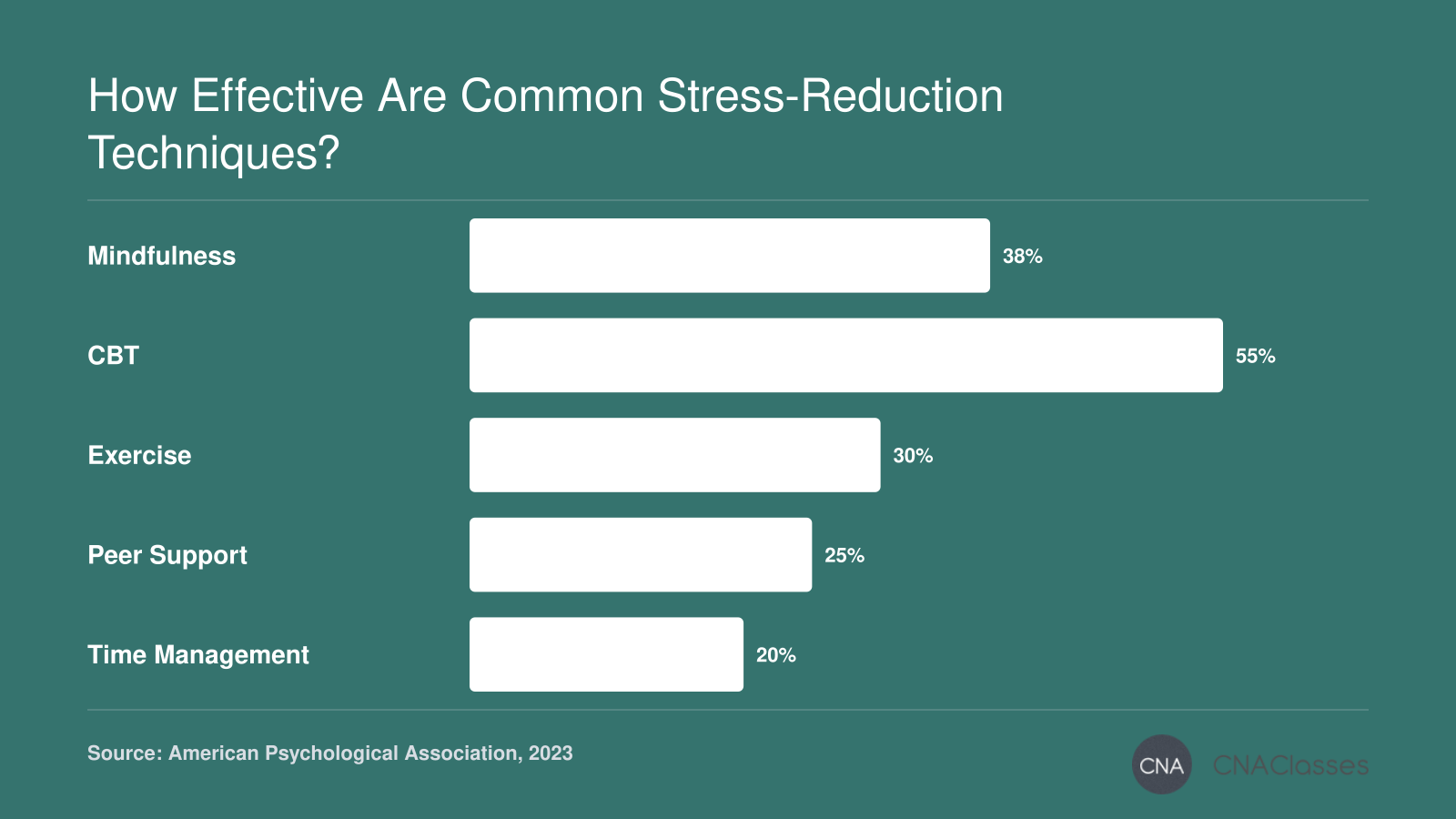 Bar chart comparing effectiveness of stress-reduction techniques: CBT 55%, mindfulness 38%, exercise 30%, peer support 25%, time management 20% reduction in stress.