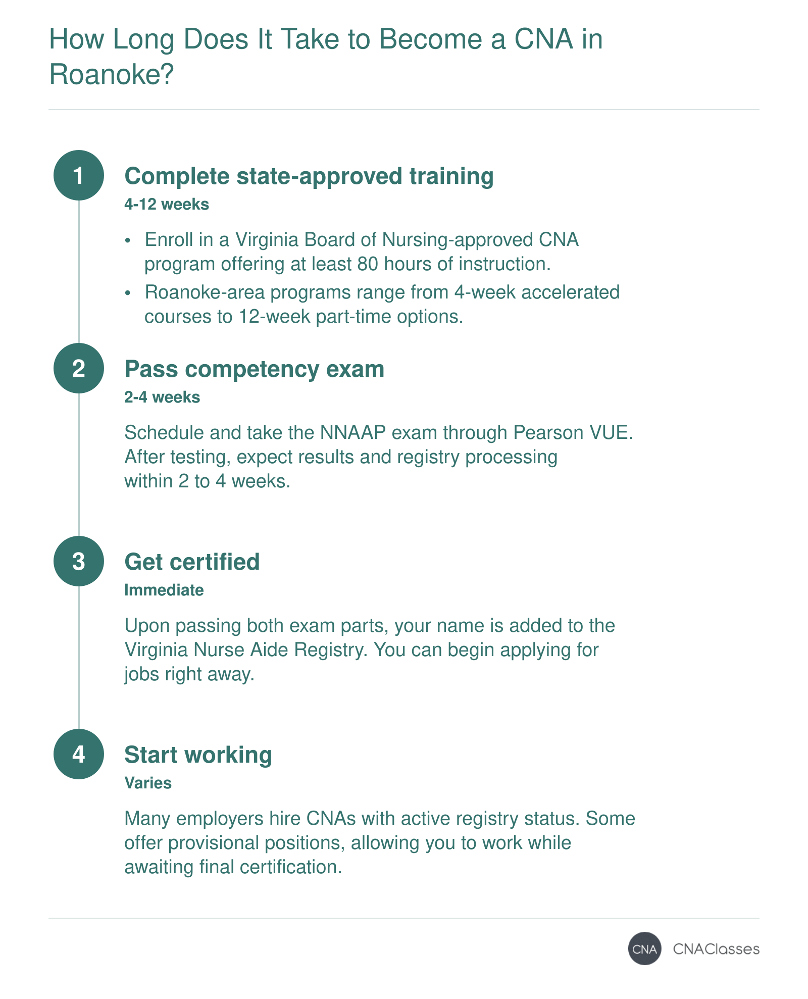 Four-step timeline: training (4-12 weeks), exam (2-4 weeks), certification, and employment, with some employers hiring provisionally before exam results.