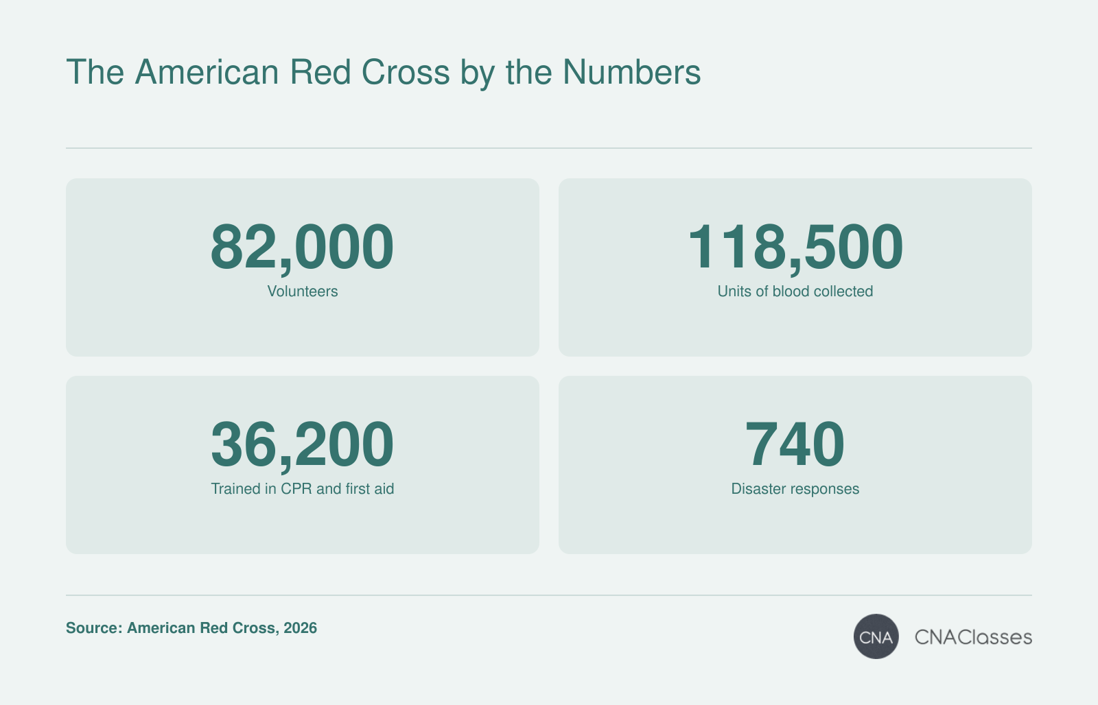 American Red Cross 2026 figures: 82,000 volunteers, 118,500 units of blood collected, 36,200 people trained in CPR and first aid, and 740 disaster responses.