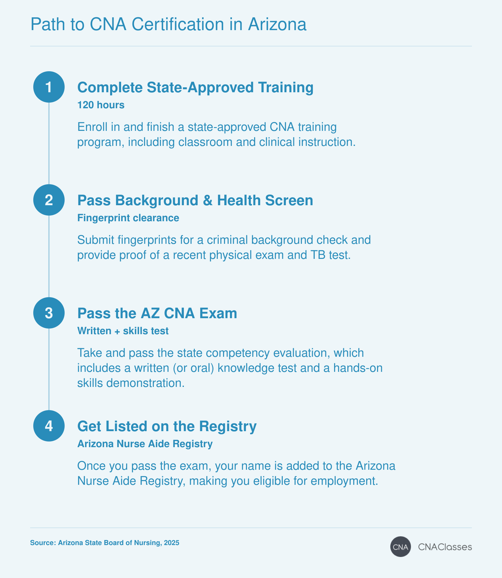 The four steps to become a CNA in Arizona: complete state-approved training, pass background check and health screening, pass the Arizona CNA exam (written and skills), and get listed on the Arizona Nurse Aide Registry.